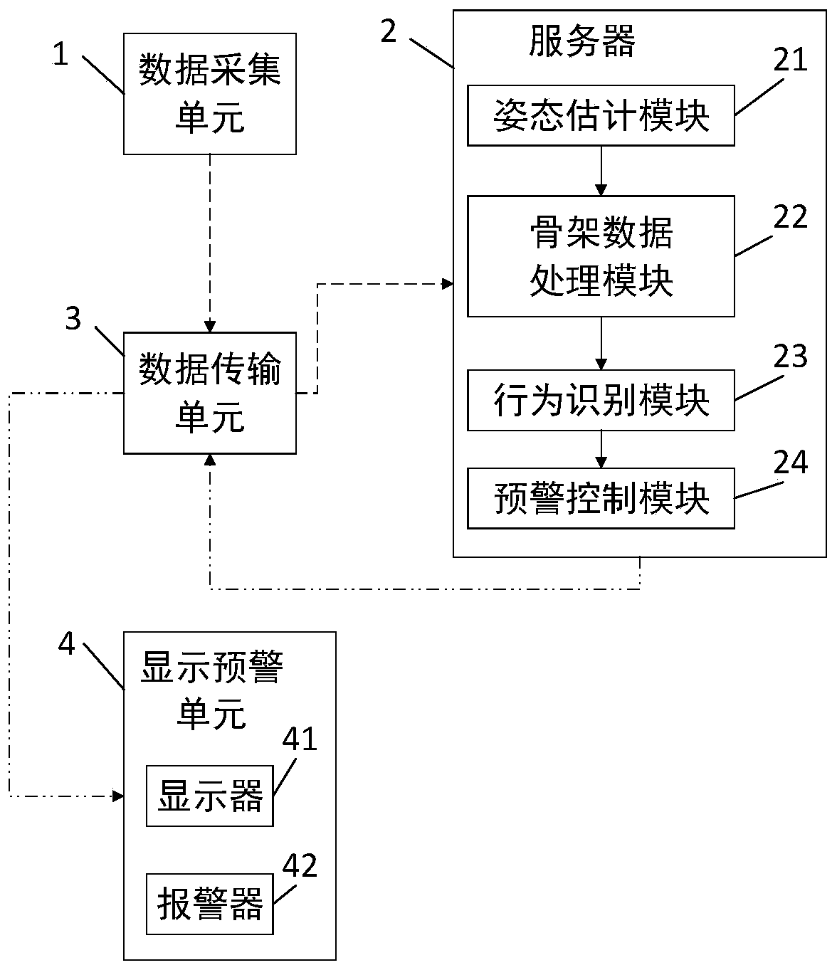 Behavior recognition system and method based on skeleton data