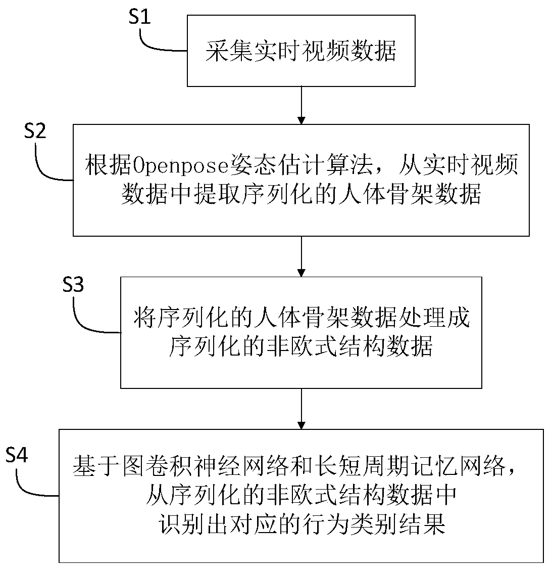 Behavior recognition system and method based on skeleton data