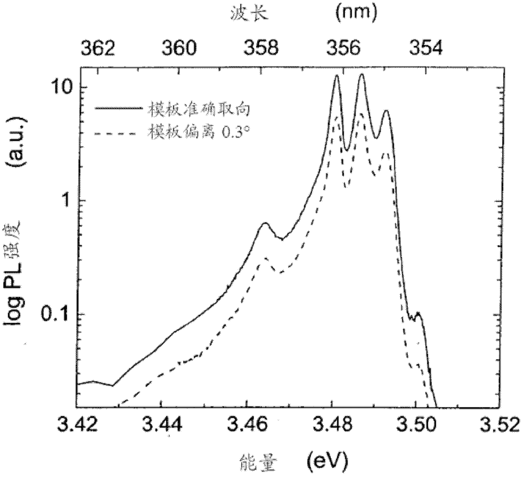 Method for producing III-n layers, and III-n layers or III-n substrates, and devices based thereon