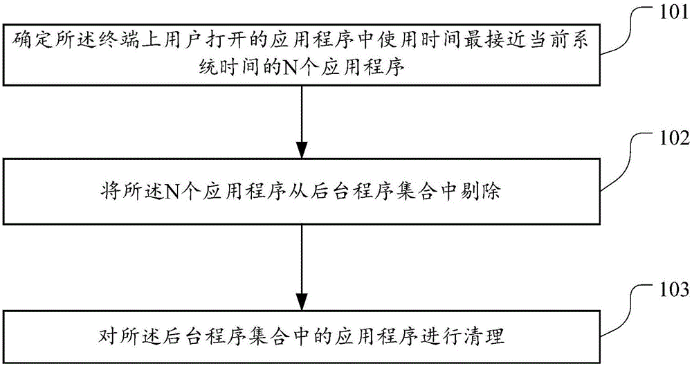 Clearing method and device for applications