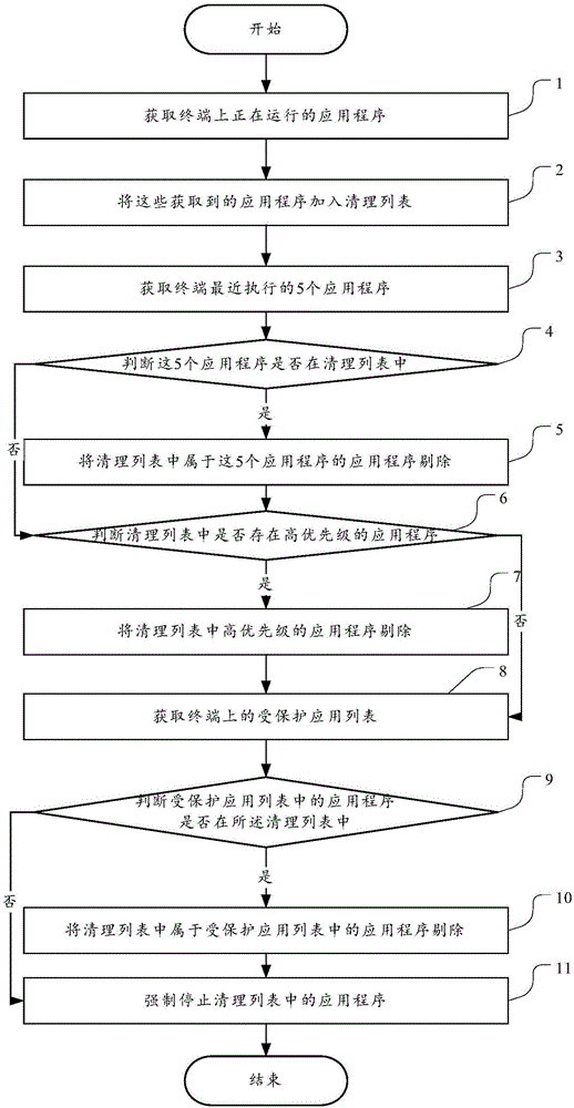 Clearing method and device for applications