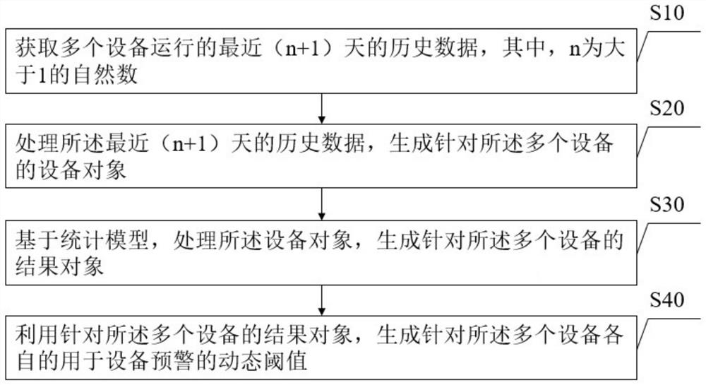 Method and device for generating dynamic threshold value for equipment early warning based on statistical model