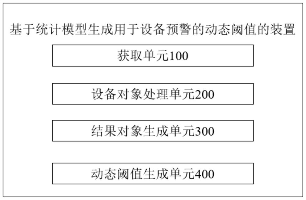 Method and device for generating dynamic threshold value for equipment early warning based on statistical model