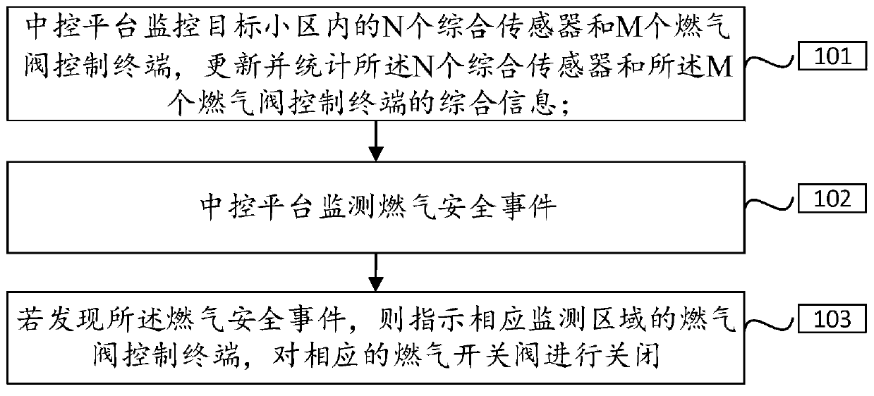 Community gas security linkage method and system