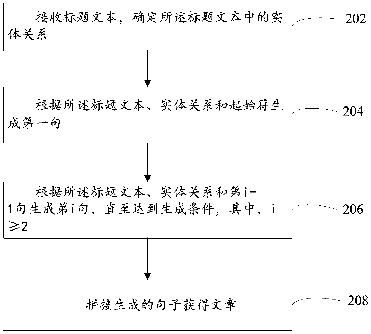 Article generation method and device