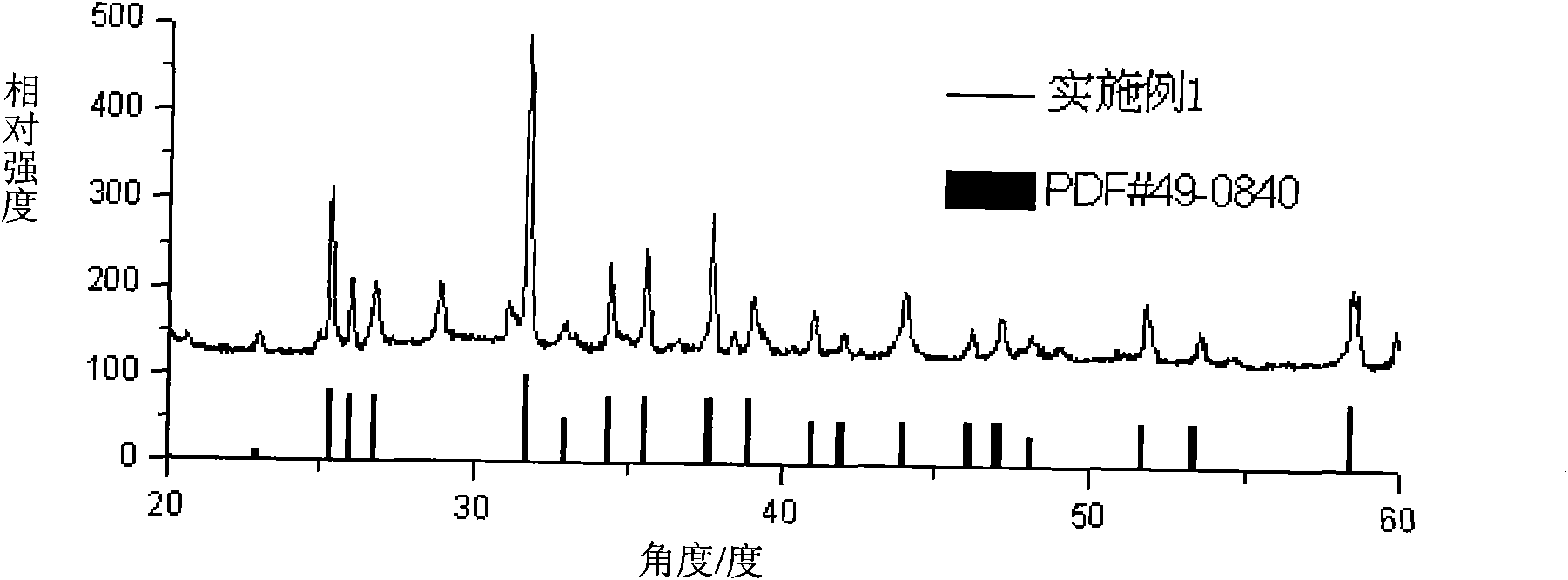 Synthetic rare earth doped nitric oxide fluorescent powder and preparation method thereof