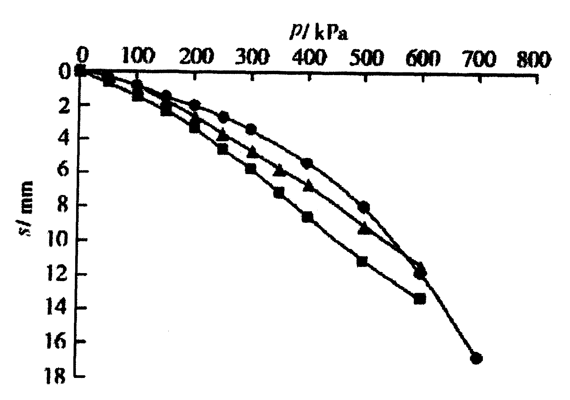 Novel foundation design method