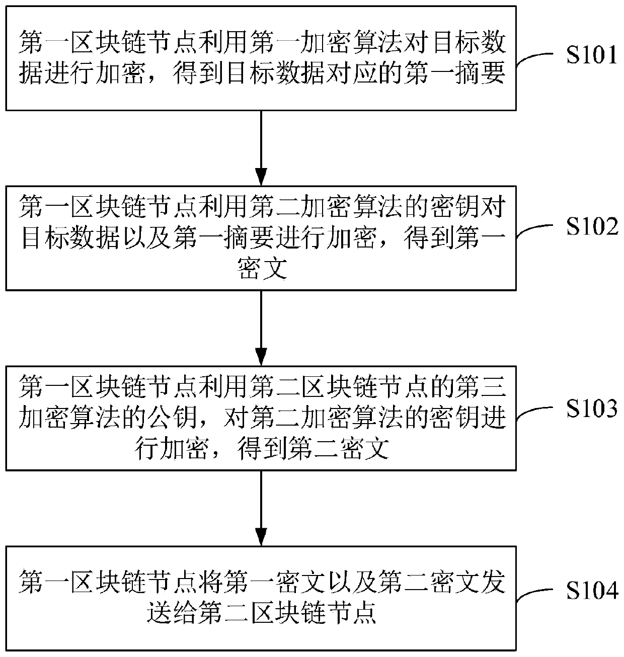 Data transmission method based on block chain and block chain node