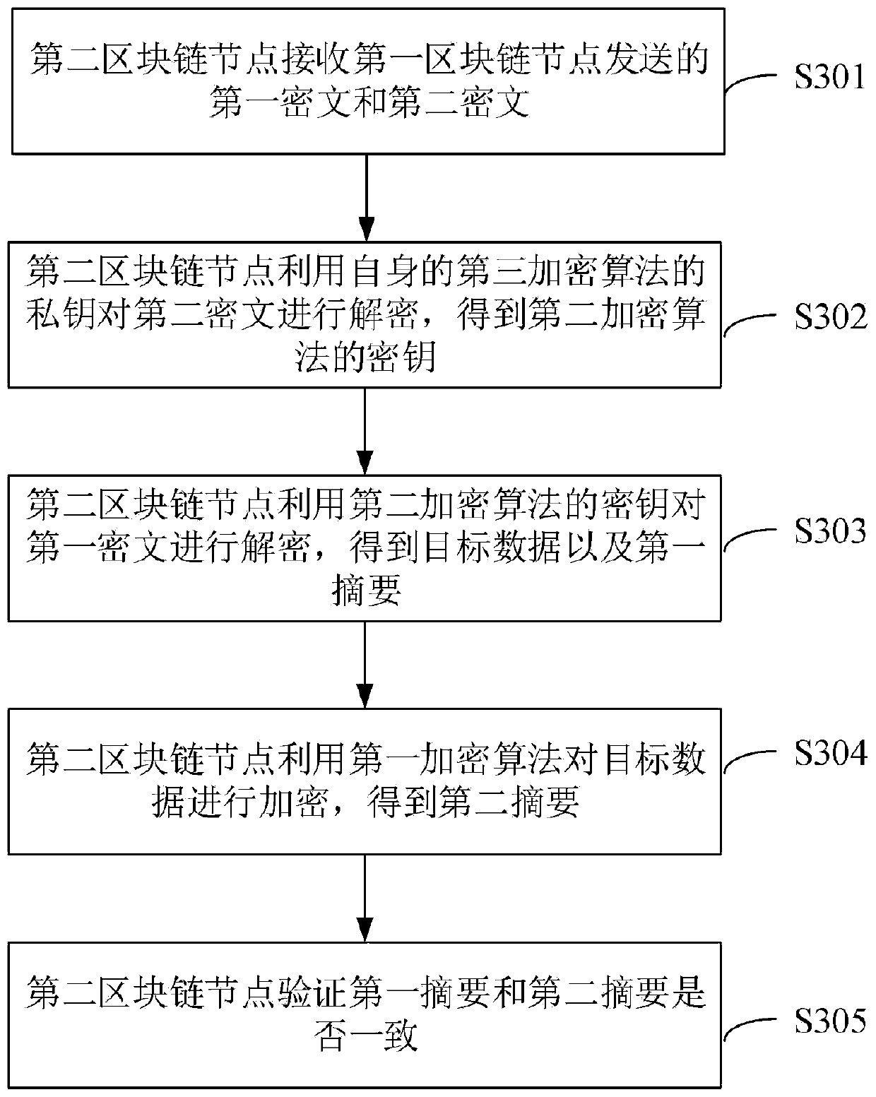 Data transmission method based on block chain and block chain node