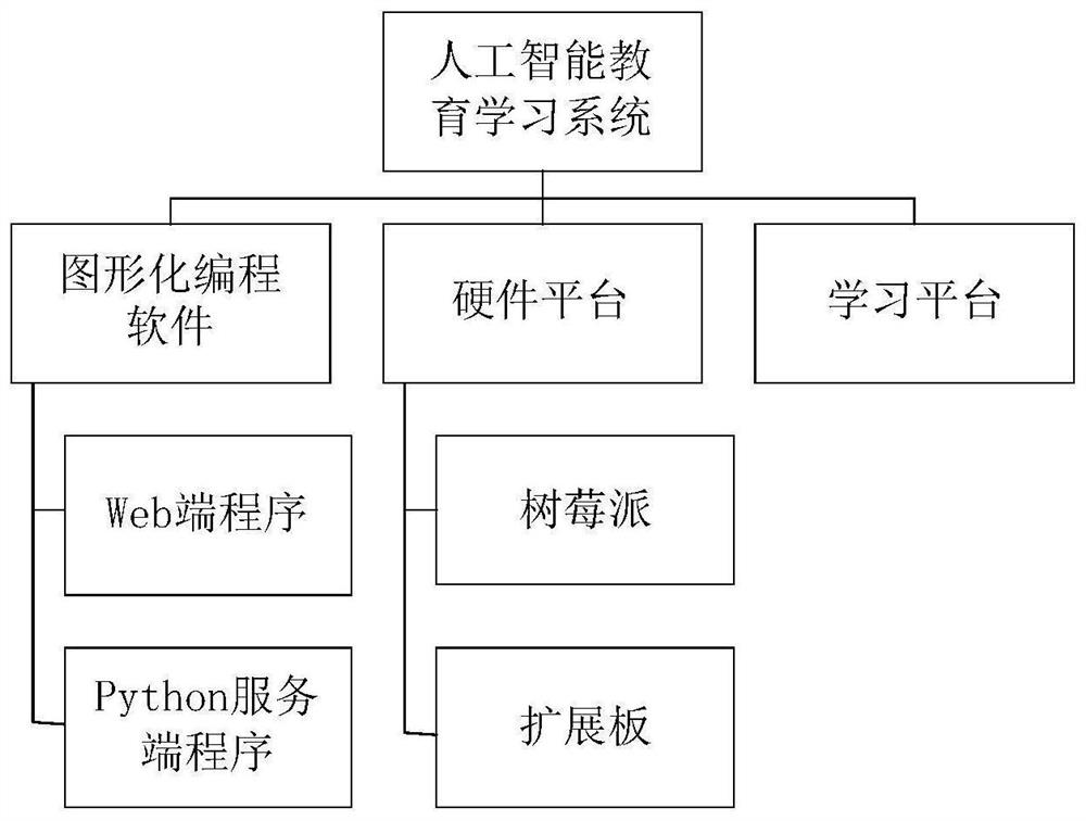 An artificial intelligence education and learning system combining software and hardware