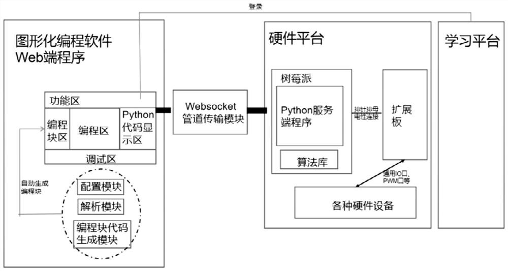 An artificial intelligence education and learning system combining software and hardware