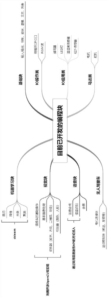 An artificial intelligence education and learning system combining software and hardware