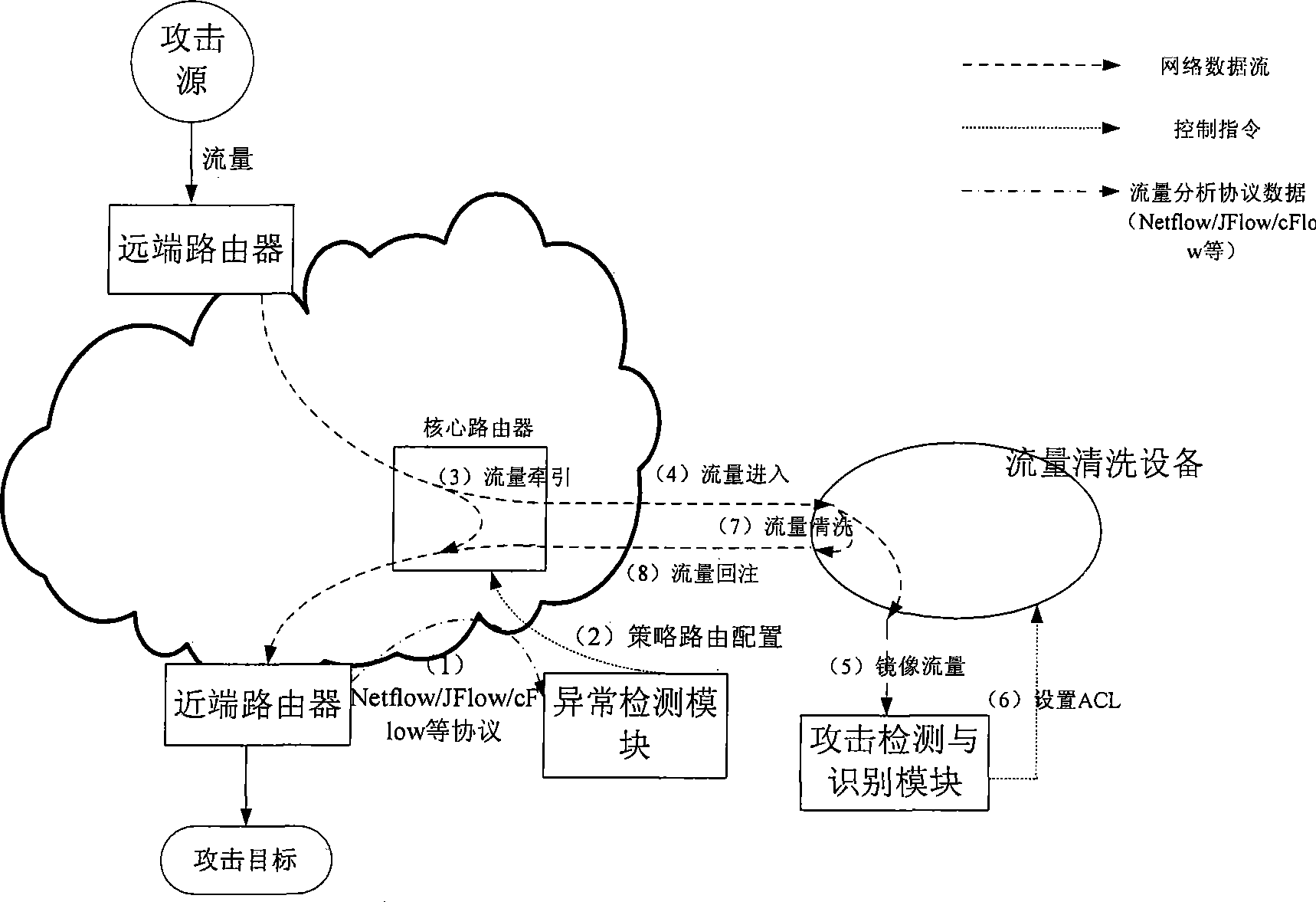 Network flux cleaning system