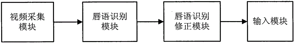 Method and system for inputting lip language