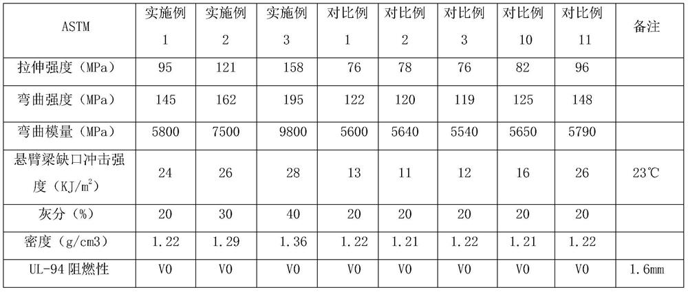 A graphene synergistic continuous glass fiber reinforced halogen-free flame-retardant and weather-resistant PPO/hips alloy material and preparation method thereof