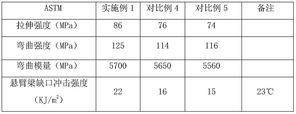 A graphene synergistic continuous glass fiber reinforced halogen-free flame-retardant and weather-resistant PPO/hips alloy material and preparation method thereof