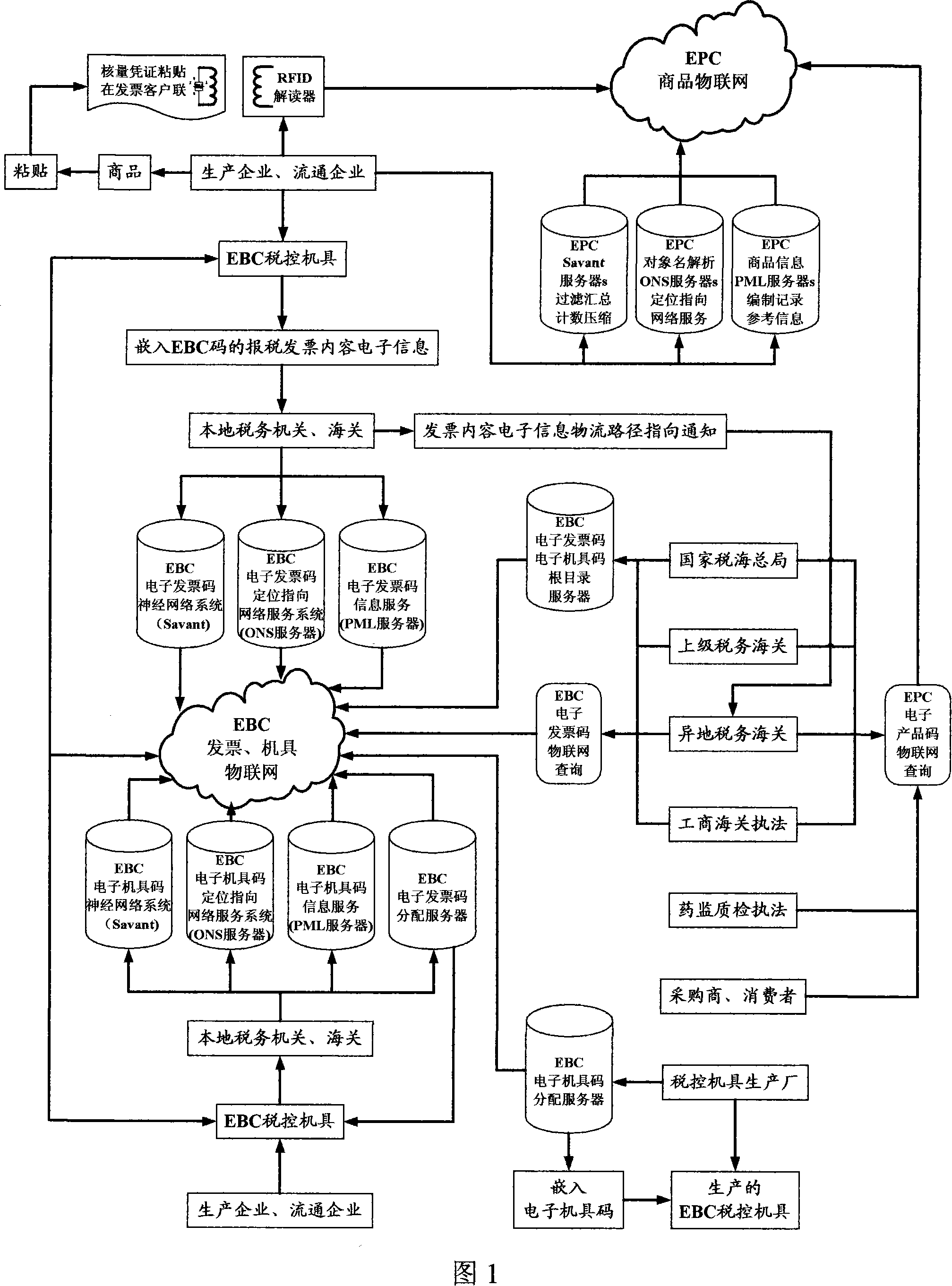 'Data great tracking' tax controlling system and tax controlling terminal based on EPC, EBC article internet
