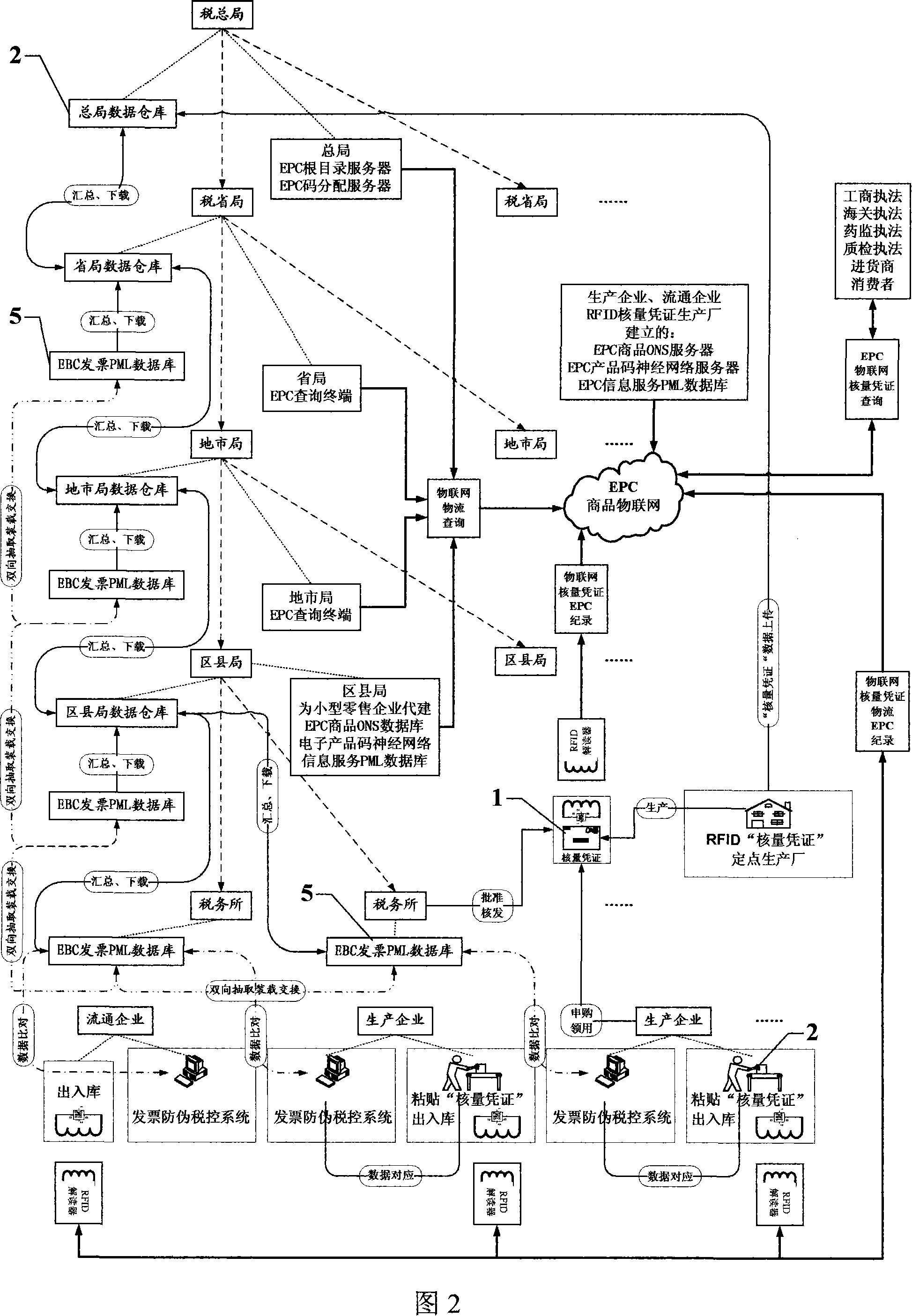 'Data great tracking' tax controlling system and tax controlling terminal based on EPC, EBC article internet