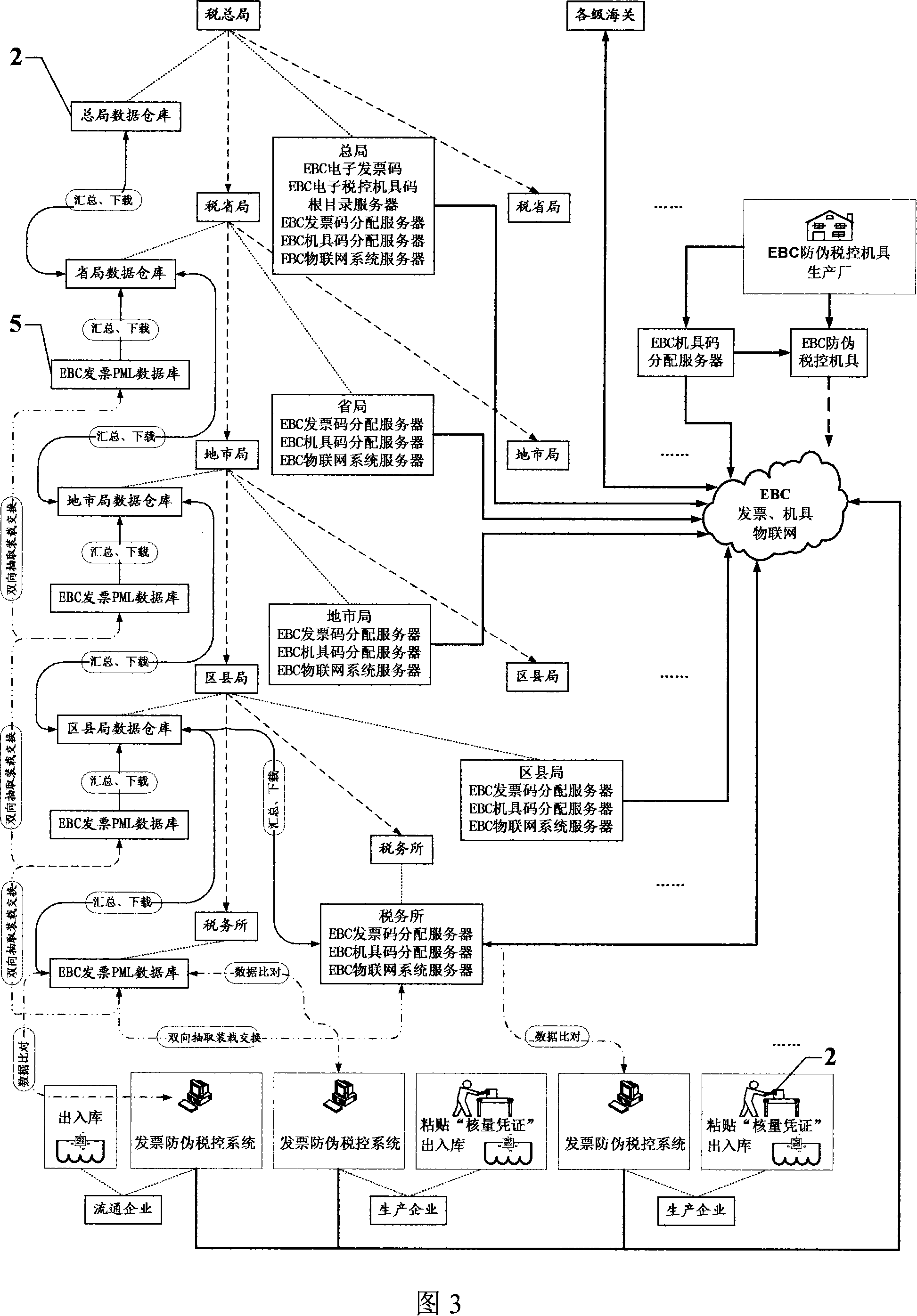 'Data great tracking' tax controlling system and tax controlling terminal based on EPC, EBC article internet