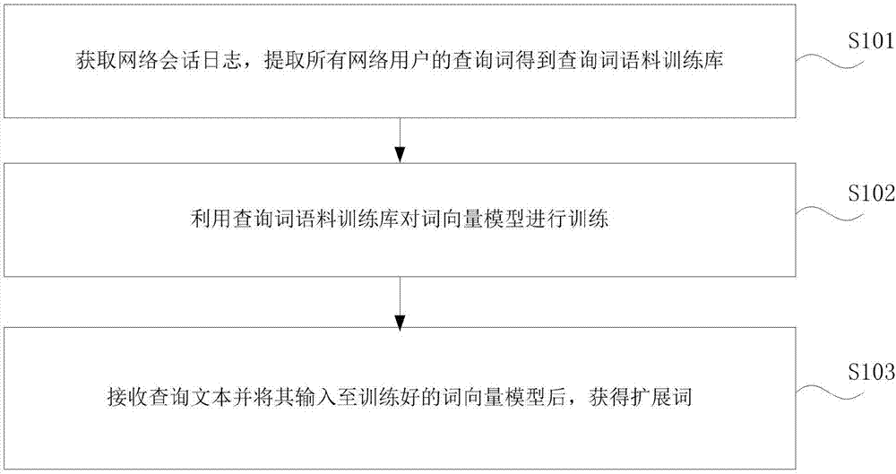 Method and system for generating search engine query expansion terms