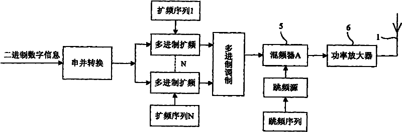 Method for realizing high anti-interference unmanned aerial vehicle remote control data link