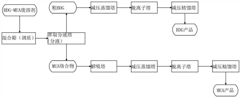 Method and equipment for purifying ethanolamine and diethylene glycol monobutyl ether in electronic waste solution