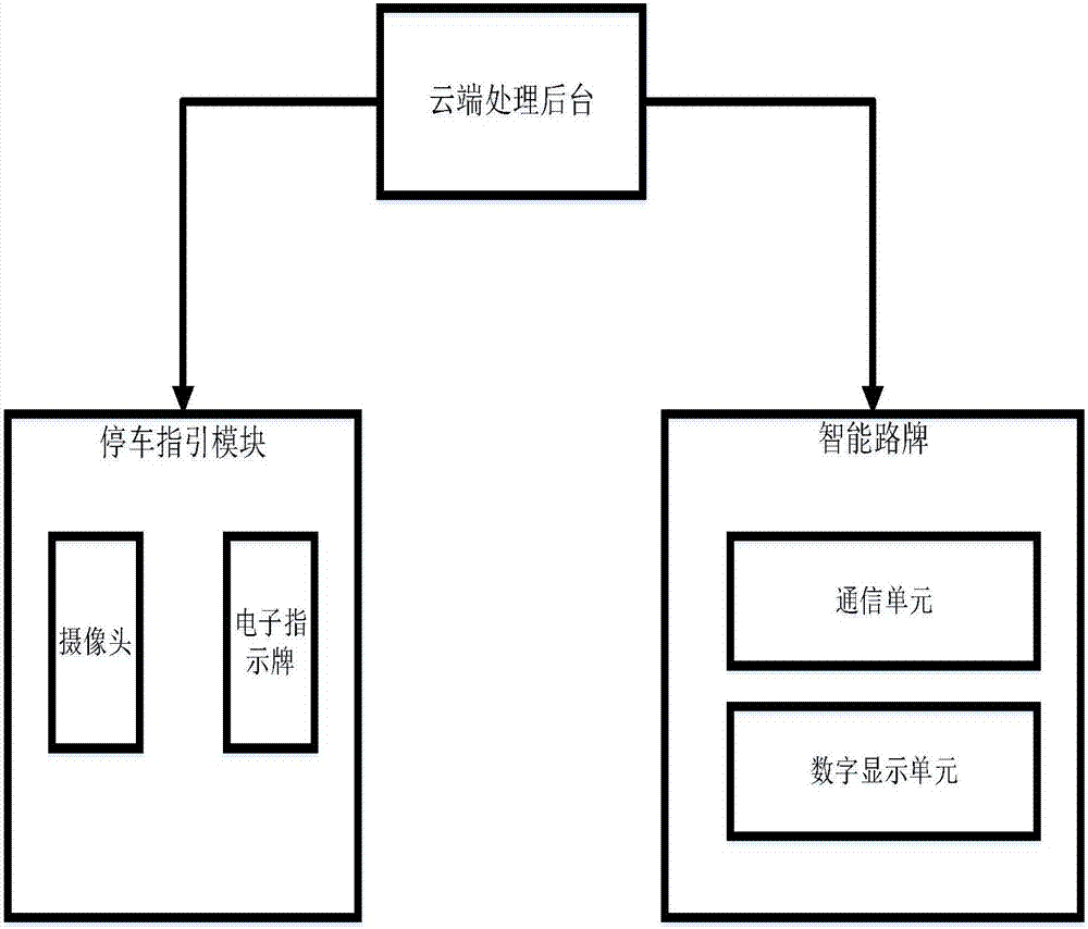 Hierarchical guided parking system