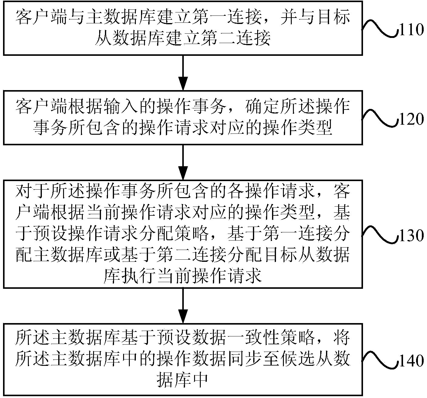 Database operation separation method and database operation separation system