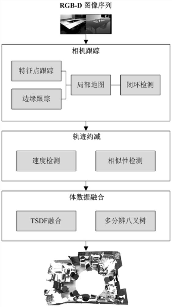 Fast and Robust RGB-D Indoor 3D Scene Reconstruction Method