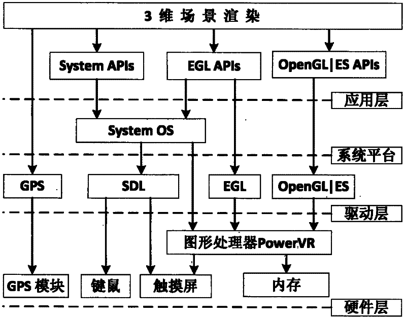 Quick rendering system using embedded GPU (Graphics Processing Unit) for realizing 3D-GIS (Three Dimensional-Geographic Information System)