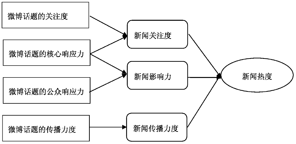 Hot news prediction method and system based on microblog data analysis