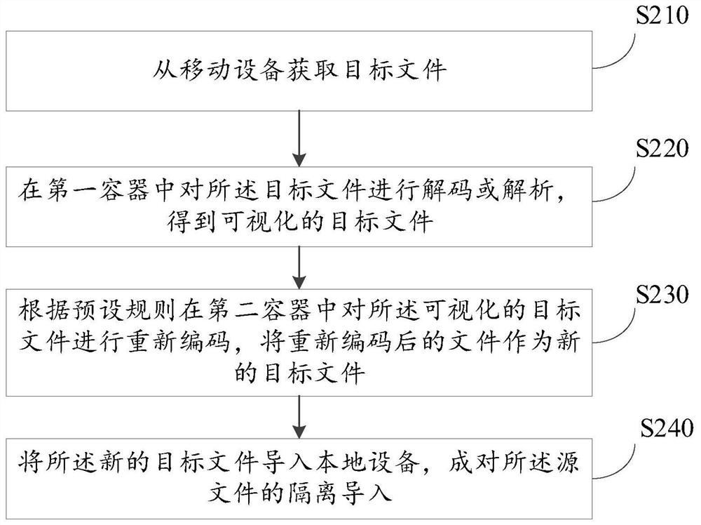 Decoding and coding security isolation method based on double containers