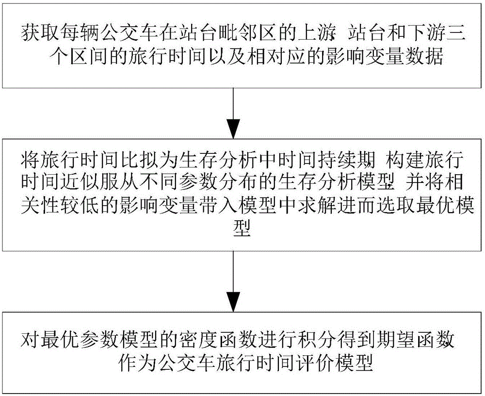 Bus travel time model construction method based on survival analysis parameter distribution