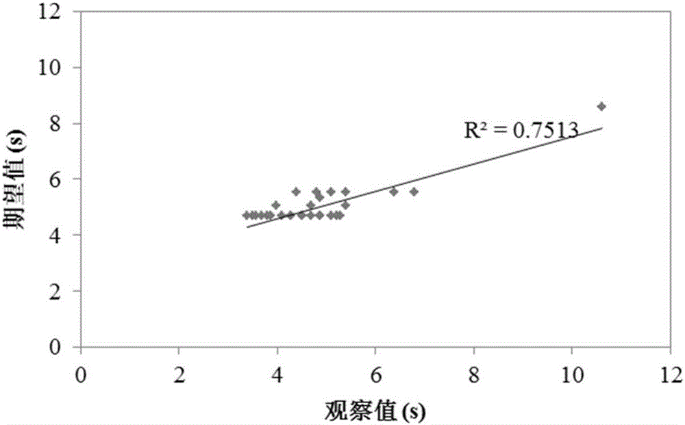 Bus travel time model construction method based on survival analysis parameter distribution