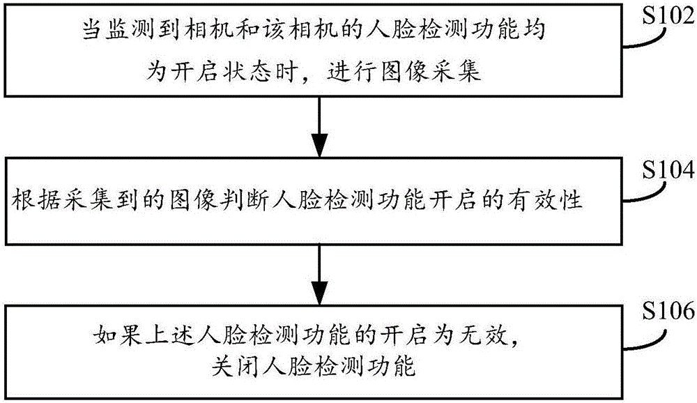 Method and device for controlling human face detection functions