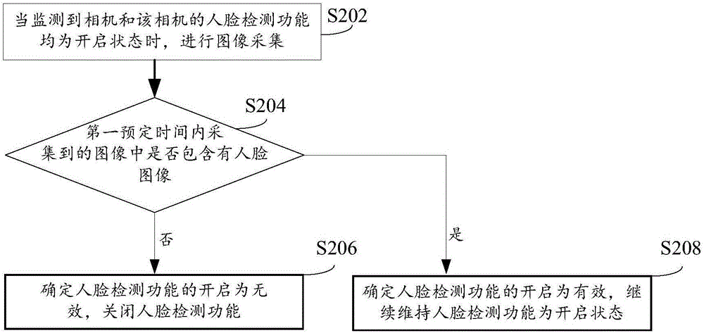 Method and device for controlling human face detection functions