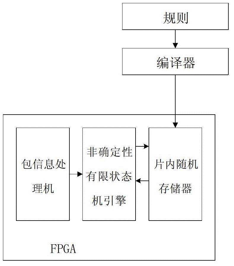 Method and device for rule matching