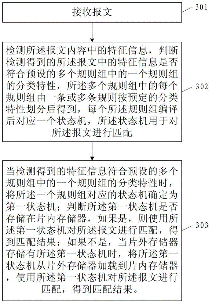 Method and device for rule matching