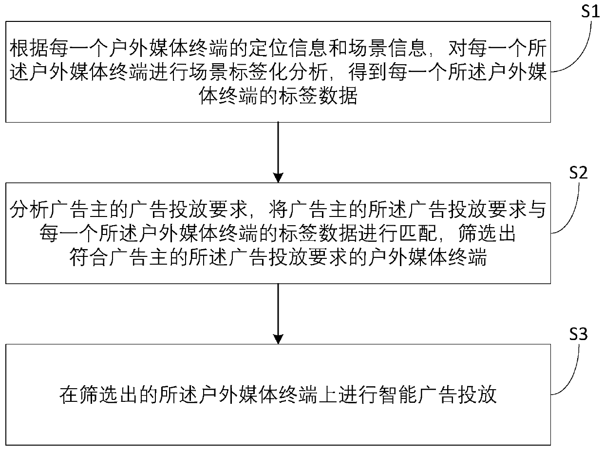 Outdoor media advertisement intelligent delivery method and system