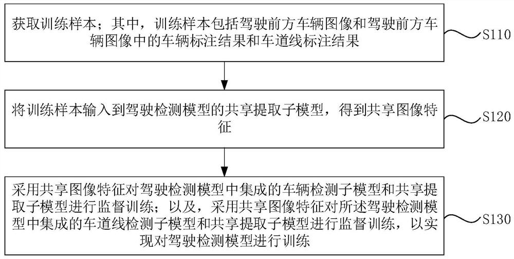 Training and using methods of driving detection model, training and using devices of driving detection model, equipment and medium