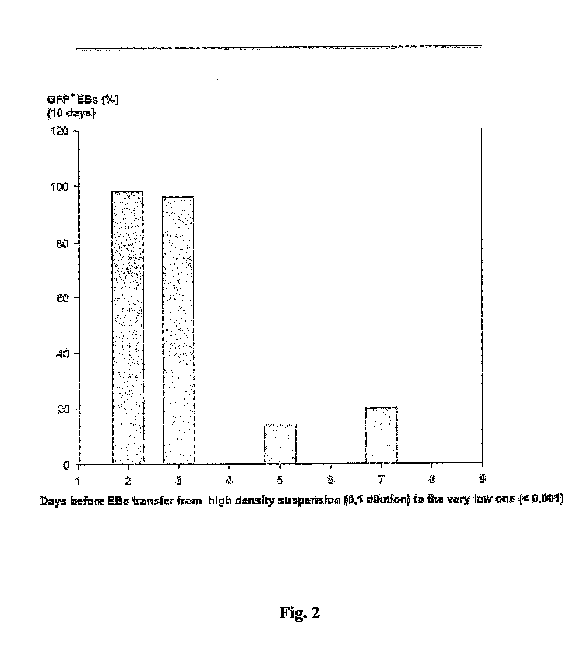 Novel Method for the Preparation of Embryoid Bodies (Ebs) and Uses Thereof