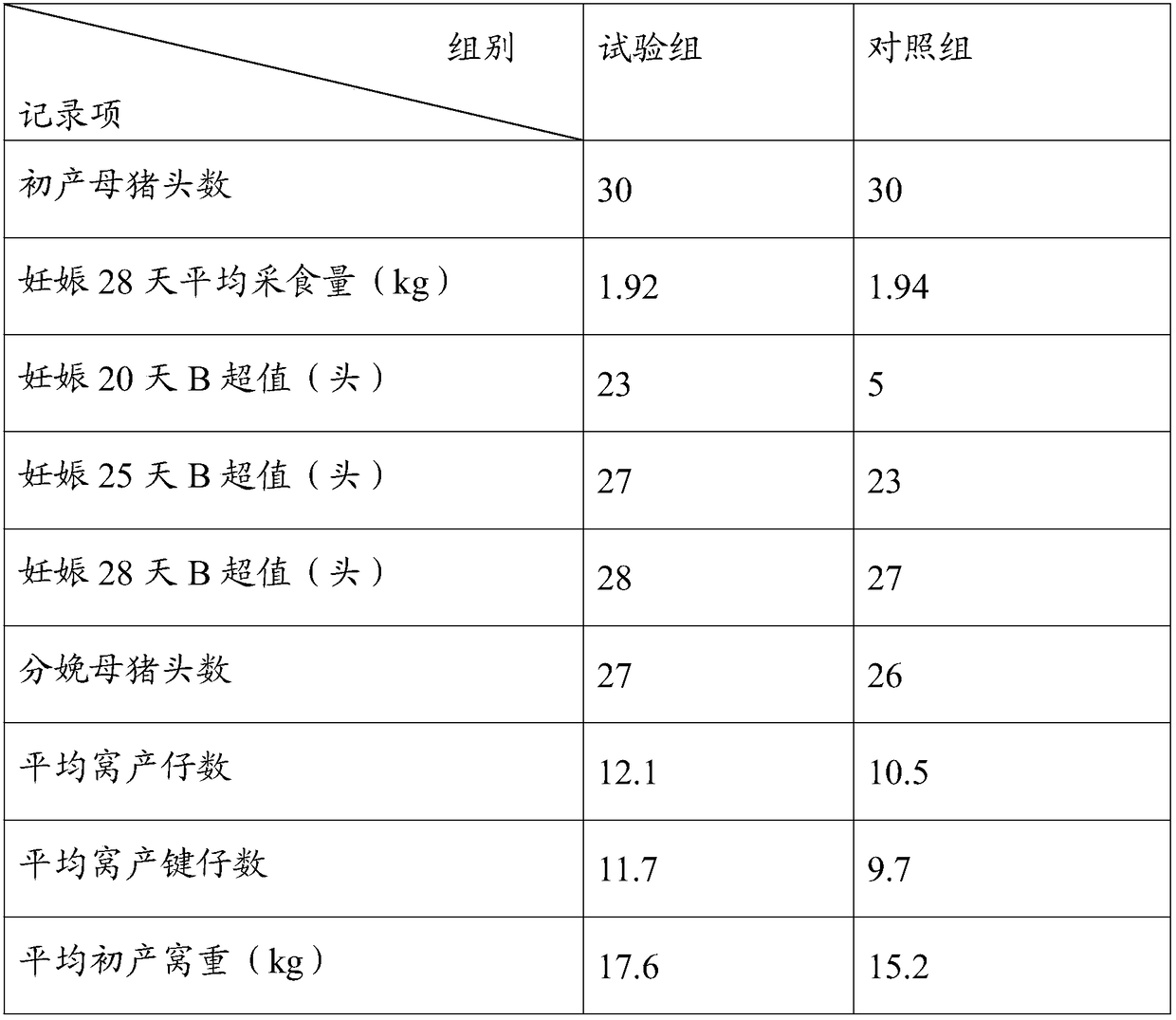 Fetus protection composition for increasing litter size of sow, nutritional feed for increasing litter size of sow and application of nutritional feed