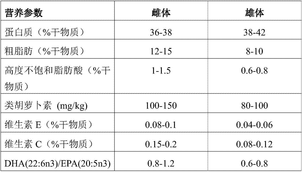 A method for ecological fattening and quality control of river crab cultured in ponds