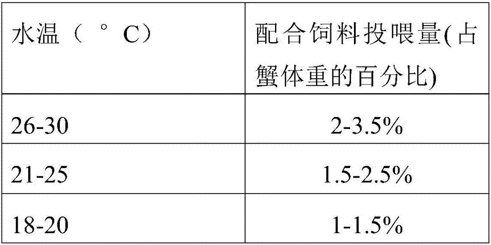 A method for ecological fattening and quality control of river crab cultured in ponds