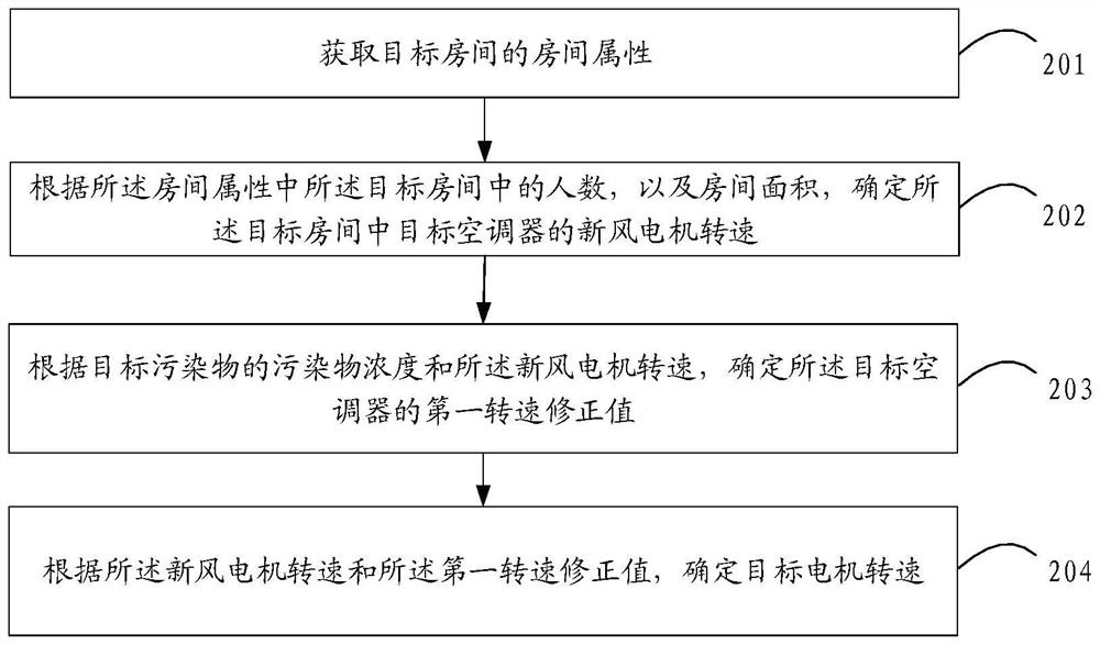 Air conditioner fresh air control method and device, electronic equipment and storage medium