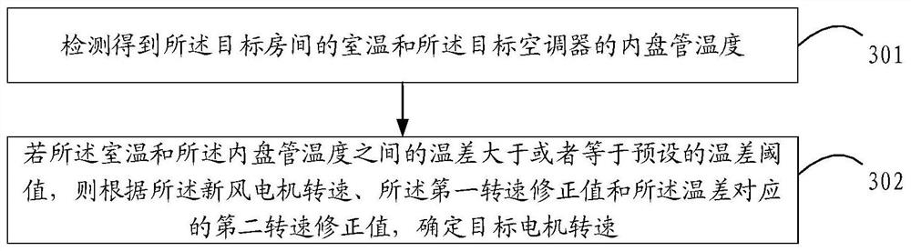 Air conditioner fresh air control method and device, electronic equipment and storage medium