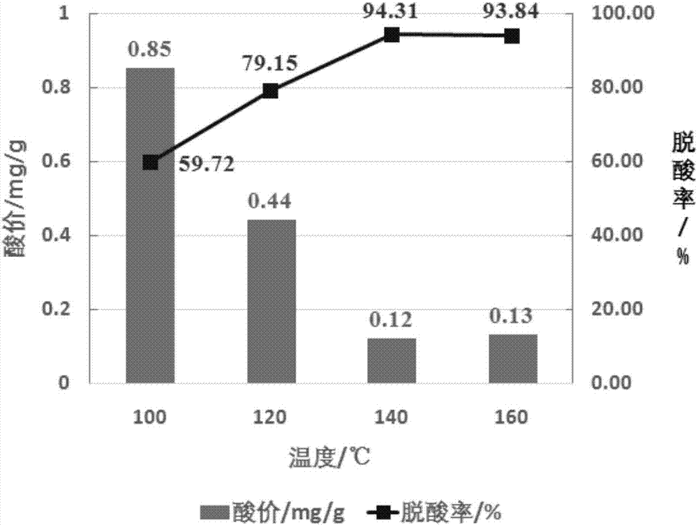 Method for preparing pure physical refined oil and camellia oleifera seed oil by using three-stage molecular distillation