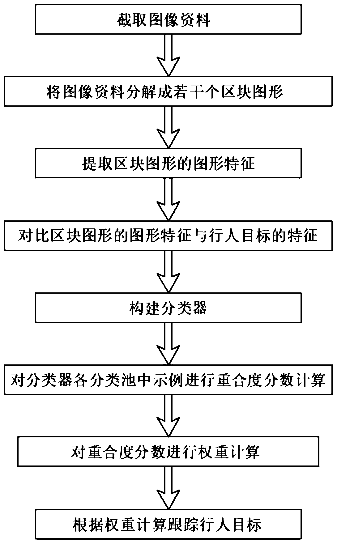 A pedestrian target tracking method based on multi-example learning