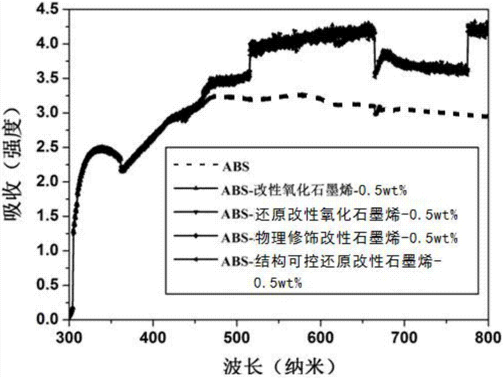 Graphite composite ABS multifunctional resin and preparation method thereof