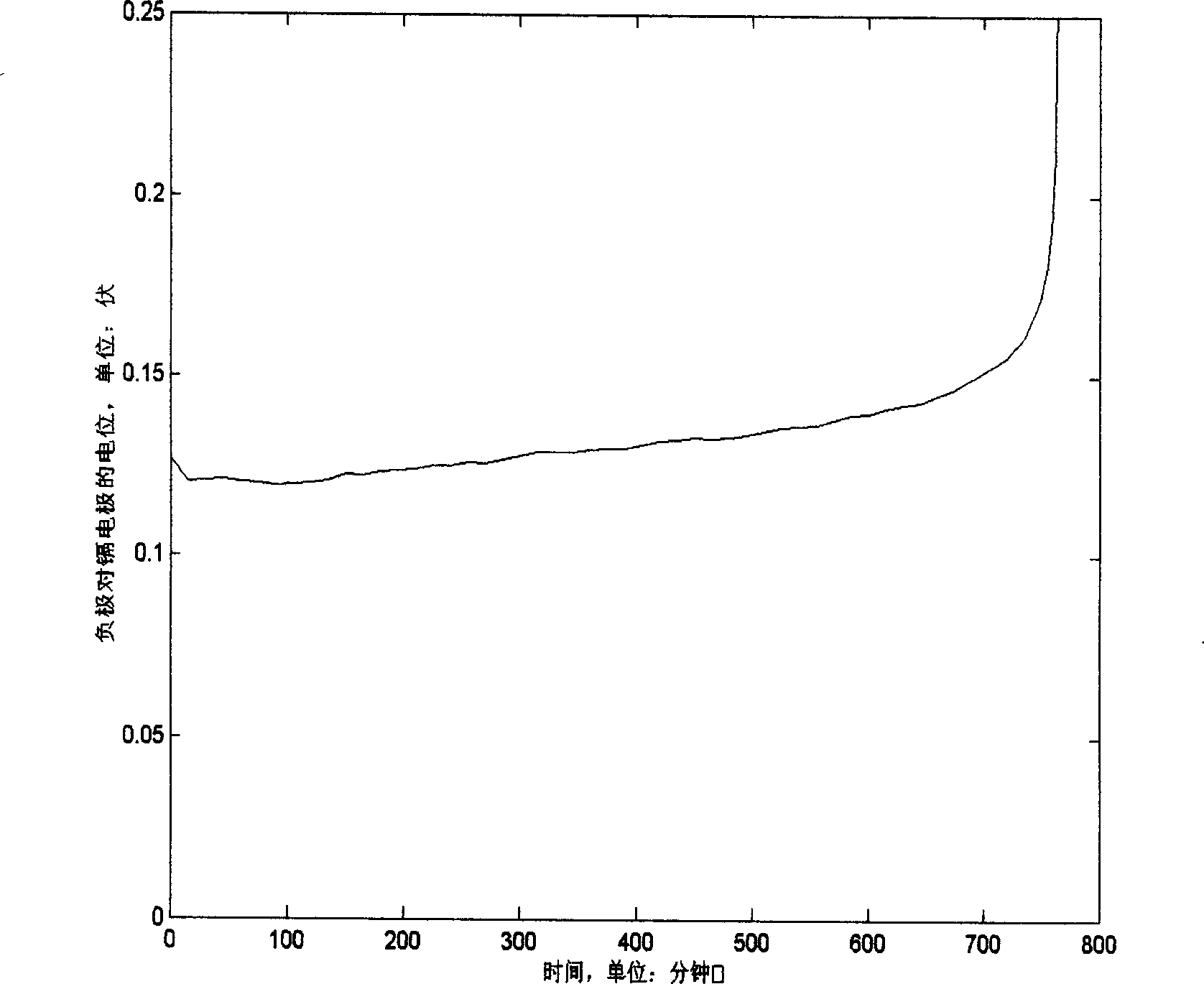 Method for preparing lead-acid battery negative pole